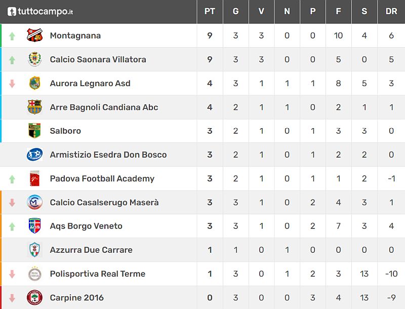 gara rinviata Fase 2 Padova Classifica 3^ giornata Allievi Provinciali U17 Girone B Stagione Sportiva 2021-2022